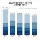 빅데이터로 본 평택시 브랜드파워 전국 시군구 중 1위 - 타 지자체에 비해 커뮤니티점수 크게 높아 - 이미지