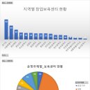중부-을지-중부-222 | [공공데이터] 한국창업보육협회 창업보육센터 전국 현황