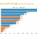 가파른 신도시 집값 회복세...분당 8.7%, 동탄 16.8% 올라 이미지