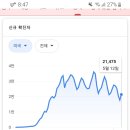 코로나 19 신규확진자 현황. 이미지