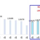 [울산광역매일]울산시 인구 4개월 연속 증가세 유지 이미지