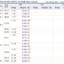 인천 청라지구 국토해양부 아파트 실거래가 동향 4월분(경서동) 이미지