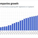 XRP 결제 허용 업소 670개 … 올해 46% 증가 이미지