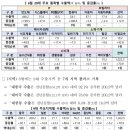 한국, 월수출 1000억달러 첫 돌파…세계 4번째 기록 이미지