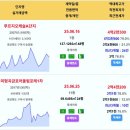 구미시 실거래 푸르지오캐슬A단지 4.23억 e편한세상구미상모트리베뉴 구미형곡금호어울림포레1차 화성파크프레지던트2단지 옥계더힐 부영3 풍 이미지