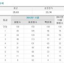 11월 고1 모의고사 등급컷 업데이트 - 국어/수학/영어 (11.15일 기준) 이미지