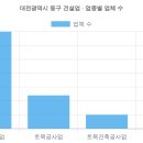 ㈜이도종합건설 | 대전광역시 동구 건설업등록 현황 (2026 최신 전체 명단)