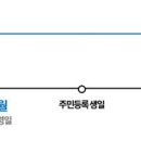 내주부터 '만 나이'로 통일…은행·보험 이용 무엇이 달라지나 이미지