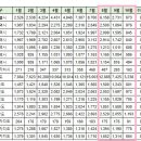 10월22일 동탄 실거래가 동탄시범다은마을월드메르디앙반도유보라 7.97억 동탄시범다은마을메타역롯데캐슬 6.8억 솔빛마을쌍용예가 시범한빛 이미지