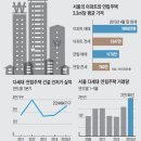 [부동산 현장 포커스] "아파트 전세보다 싸네"… 빌라로 내 집 마련 늘어 이미지