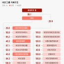 HDC현대산업개발㈜ 이미지