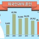 국제결혼의 증가 이미지