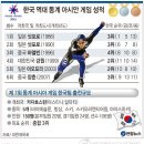 [쇼트트랙/스피드]동계아시안게임 30일 개막..종합 3위 지킨다 이미지