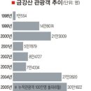 금강산관광 이미지