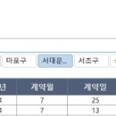 서울 실거래가를 바탕으로한 "전세가격 신고가" 현황(2024년 7월 기준) -엑셀자료 첨부 이미지