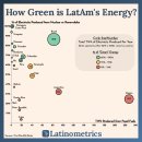 녹색 에너지 사용 기준 라틴 아메리카 국가 이미지