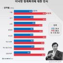 이낙연 복귀 여론조사 이미지