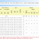 ㈜디에이치에스건설 네이버블로그