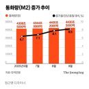 엘비트 | 4430조, 돈은 넘치고 신축 아파트는 없다. 잠실르엘 국평 50억돌파의 시사점