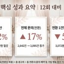 META PC | 광고 예산을 42% 줄이고도 문의가 늘어난 이유 — 웨딩페어 퍼포먼스 마케팅 실전 분석