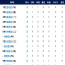 [퓨처스리그]6월15일 두산2군 vs 한화이글스2군 3:8 「승」(경기기록 포함)「중계링크포함」 이미지