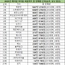 2023년 K팝 아이돌 써클차트 총 음반판매량 순위 이미지