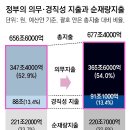 나랏빚 느는데… 인건비-장학금 등 고정지출 예산 되레 확대 이미지