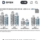 토허제 풀자 신고가 아파트, 서울 집값 진정세 20250425 동아外 이미지