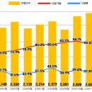 전국 아파트 경매 가파른 증가세 이미지