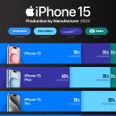 2023년 제조사별 iPhone 15 생산량 시각화 이미지