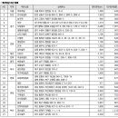 김해사랑주유소 이미지