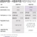 [팩트체크] '98만원 VS 29만원' 공·사립유치원 지원금 차별?..사실은 이미지