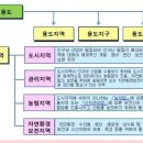 용도지역의 분류 이미지