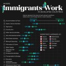 도표로 나타낸: 이민 노동자에 가장 많이 의존하는 산업 분야 이미지