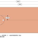 드론 실기시험 평가 기준 및 시험장 규격 이미지