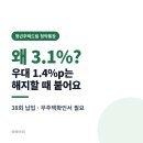 민영주택 | 청년주택드림 4.5%가 3.1%로 뜨는 이유 38회 납입 후기