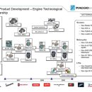 피아지오 산하 모터사이클 회사들의 엔진 로드맵 이미지