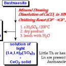 Bastnaesite의 처리 (Acid Dissolution과 표준 Flotation 공정) 이미지