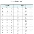 김해김씨 석성공파(石城公派) 항렬표. 이미지