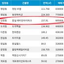 래미안용산공인중개사사무소 | [AI비즈부동산] 26년 5월 3주차 서울 부동산 실거래 동향(잠실래미안아이파크 내용 포함)