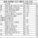 부산·세종·대전 세입자에 희소식 대단지로 싼값에 갈아탈 기회 (울산 입주 물량) 이미지