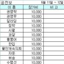 넘 늦게 올려 죄송합니다.. 6월 큰눈붕어 정출 회계자료 올립니다.(동부지부 주관) 이미지