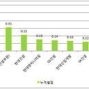 10대건설사 부실공사 시공순위 이미지