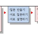 큐앤이(Q&E)학습이란 이미지