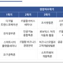 조선대학교 산업기술융합대학원 | 직장인 대학원-미래융합대학원 IT 융합서비스학과