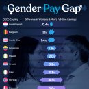 OECD 국가에서 가장 작은 성별 임금 격차 이미지