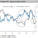 [주식]2011년 증시의 키워드-성장(Growth)이 아닌 재평가(Re-rating) 이미지