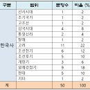 제57회 한국사능력검정시험 기본 출제 범위와 문제풀이