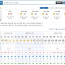 Re: 제265차 11월 1일 산행 / 충북제천 금수산 / 날씨정보 이미지