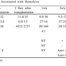 ABO 불일치 간이식 후 발생한 Passenger Lymphocyte Syndrome 1예 이미지